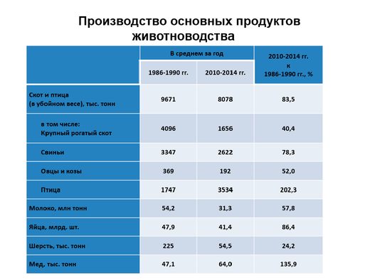 Производство меда в России в советский период и сегодня