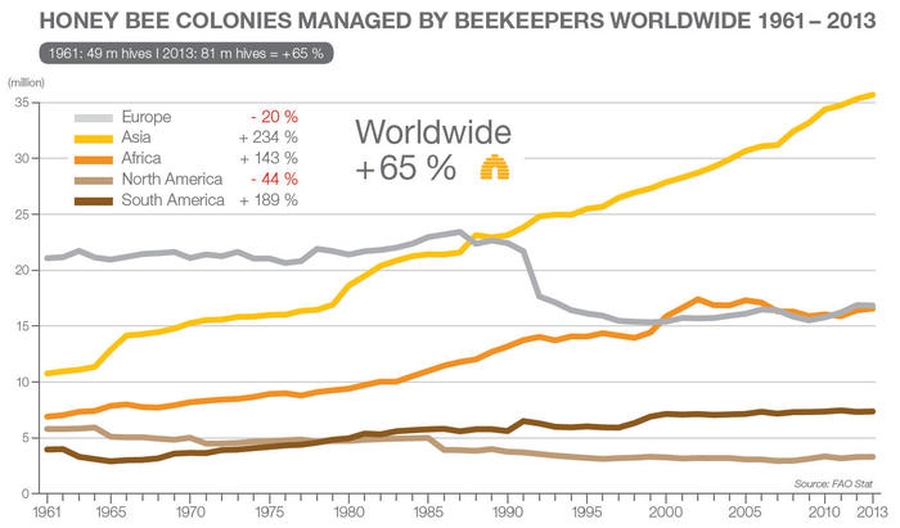 прирост пчелиных семей, Азия, Африка, статистика ФАО