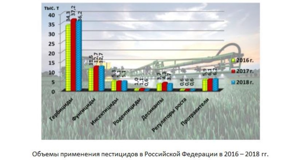 Бесконтрольное применение пестицидов в сельском хозяйстве России остается одной из главных причин высокой гибели медоносных пчел и других насекомых-опылителей.