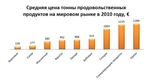 Россия на мировом рынке меда