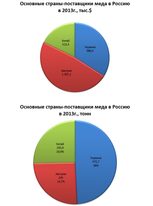 Россия на мировом рынке меда