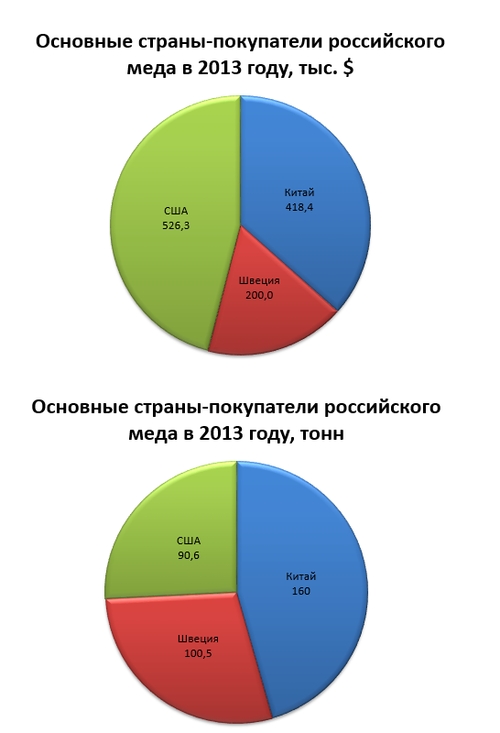 Россия на мировом рынке меда