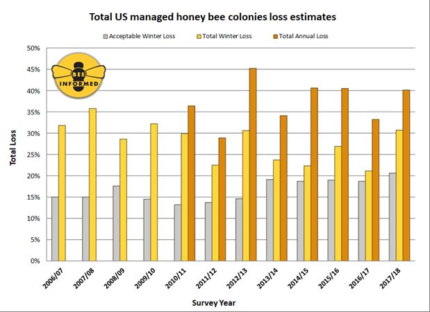 США, гибель пчелосемей, зимовка 2017/2018, Минсельхоз США