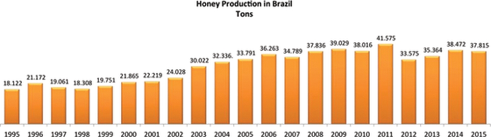 Отравление пчел пестицидами в Бразилии