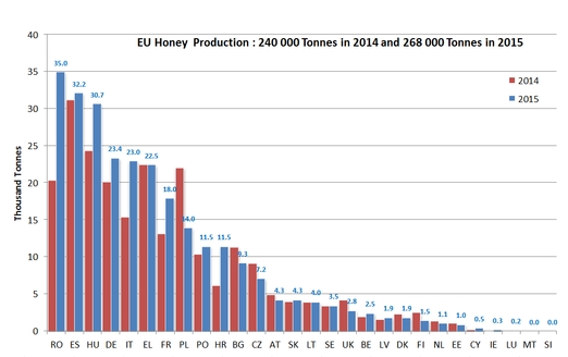 субсидирование пчеловодства ЕС, производство меда ЕС