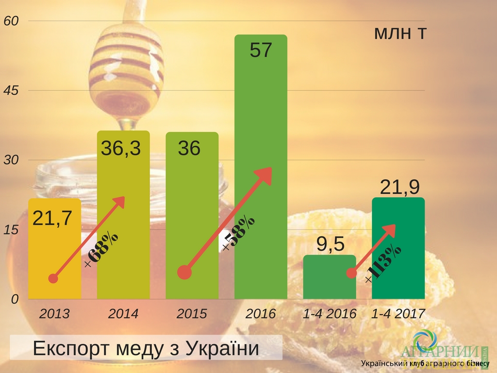 экспорт меда, Украина, низкие цены, мед-сырец