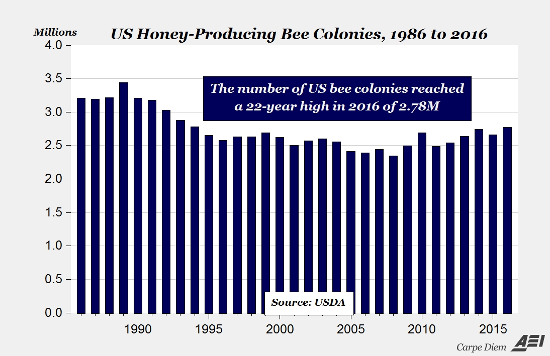 США, КПС, гибель пчел, защита здоровья пчел, опыление с/х культур, неоникотиноиды