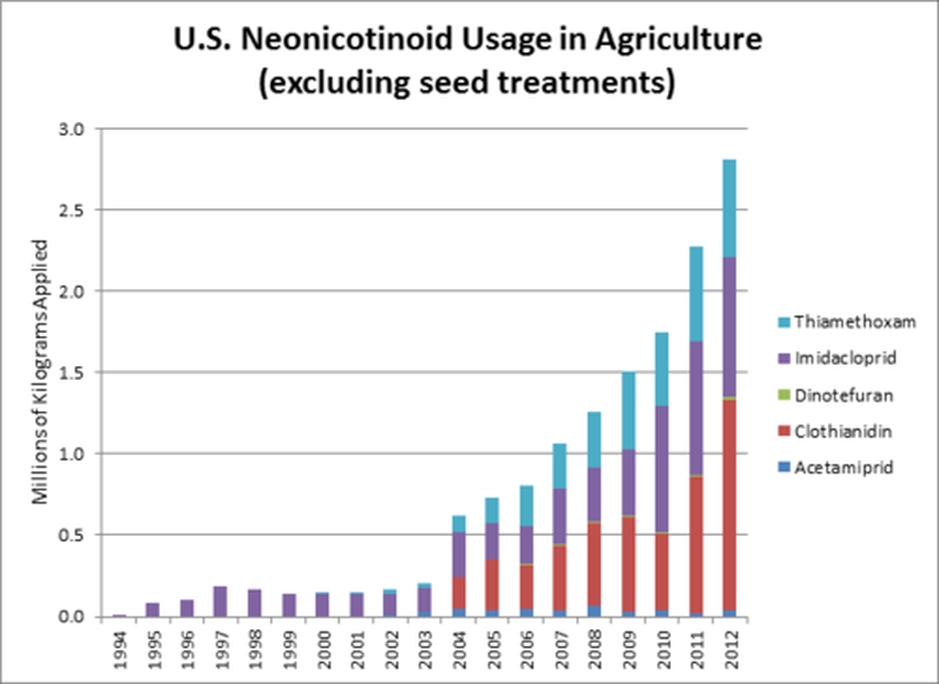 масштабы и динамика применения в США основных видов неоникотиноидов без учета их расхода при протравливании семян кукурузы, рапса, сои и других культур (млн килограмм):