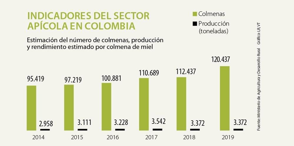 Прогнозируется, что в 2020 году количество пчелосемей достигнет 150 тыс. шт., а производство меда - 4 тыс. тонн.