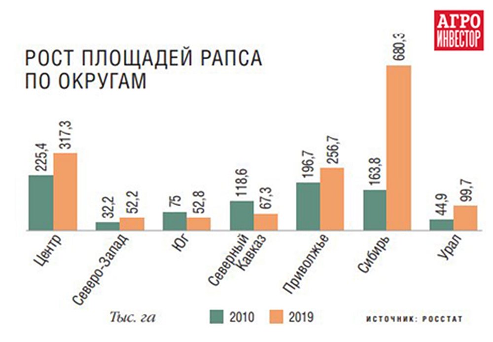 С 2017 году в России наблюдается рост посевов и сборов рапса: 