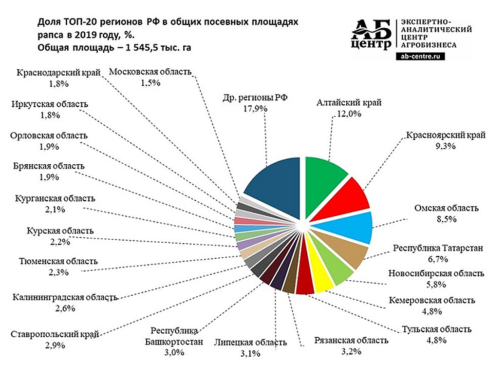 В 2019 году рапс выращивался в 54 регионах России: