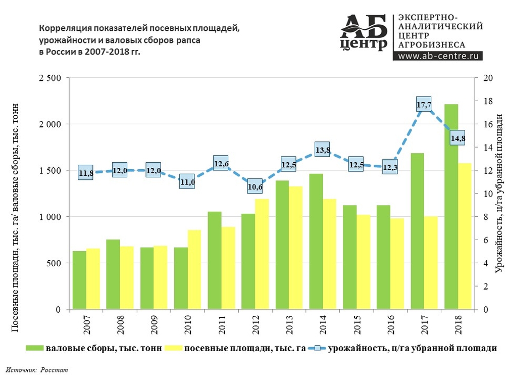 рапс, агрохимикаты, Россия, гибель пчел