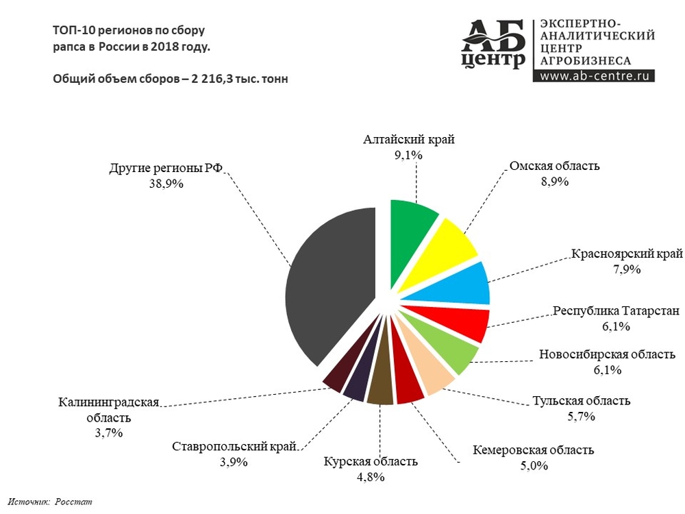 рапс, агрохимикаты, Россия, гибель пчел