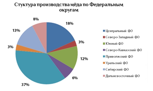 статистика потерь пчелиных семей, Приволжский федеральный округ, УфНЦ РАН