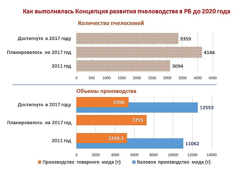 Башкирия, Апимондия, перспективы «сладкой отрасли», ГБУ БНИЦ