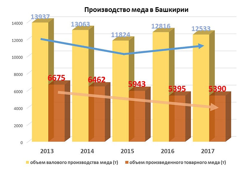 Башкирия, Апимондия, перспективы «сладкой отрасли», ГБУ БНИЦ