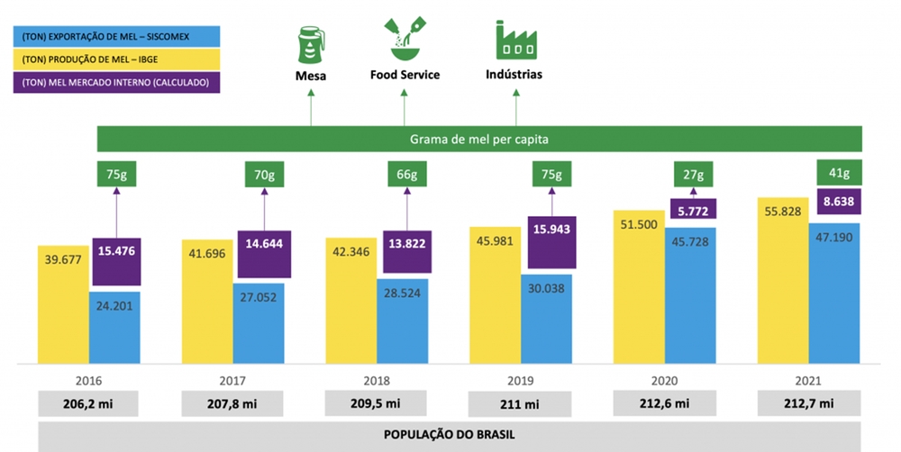 Динамика бразильского пчеловодства с 2016 года по 2021 год