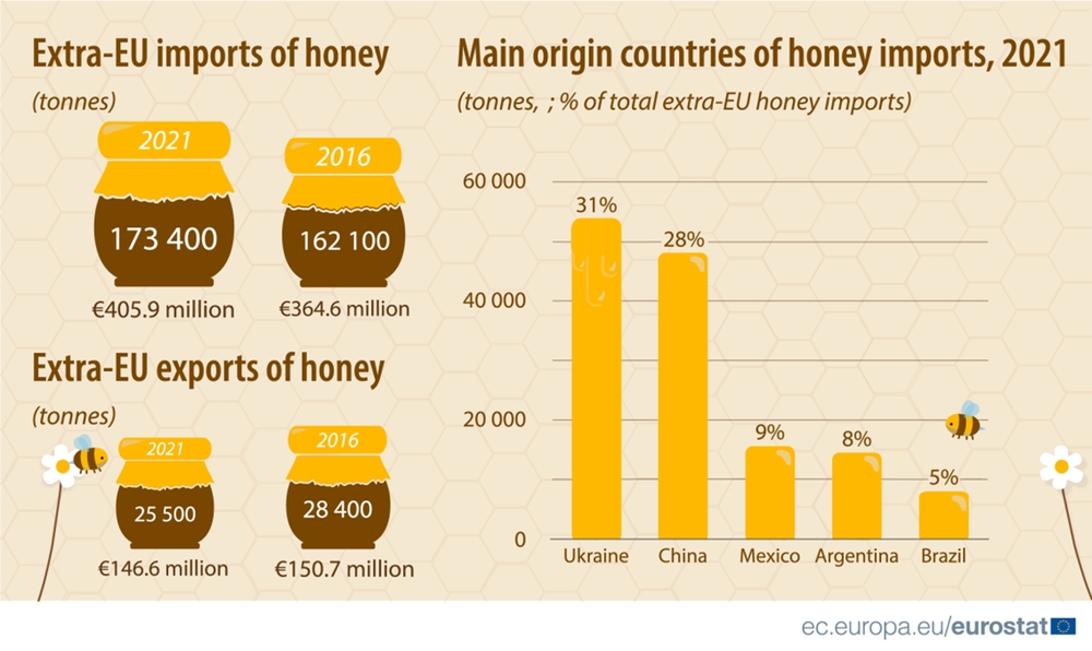 Динамика объема и стоимости импорта меда из стран, не входящих в ЕС; экспорта меда странами ЕС (тонн, млн. евро) за пределы ЕС; доля ТОП-5 стран - поставщиков меда в ЕС (тонн, % от общего объема импорта):