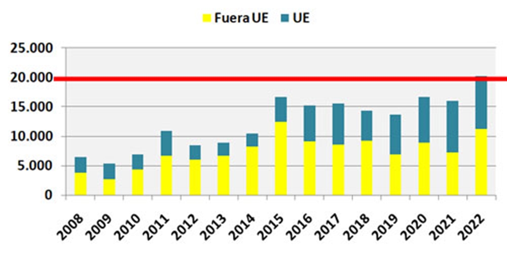 Динамика импорта меда Испанией в январе-июне с 2008 по 2022 годы (тыс. тонн). Зеленым цветом выделен импорт меда из стран-членов ЕС, желтым - импорт из стран, не входящих в ЕС.