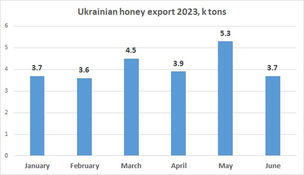 Производство и экспорт украинского меда продолжают сокращаться.