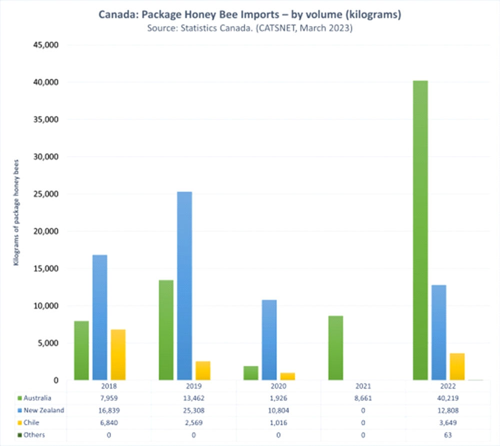 Канадский импорт пчелопакетов с 2018 года по 2022 год