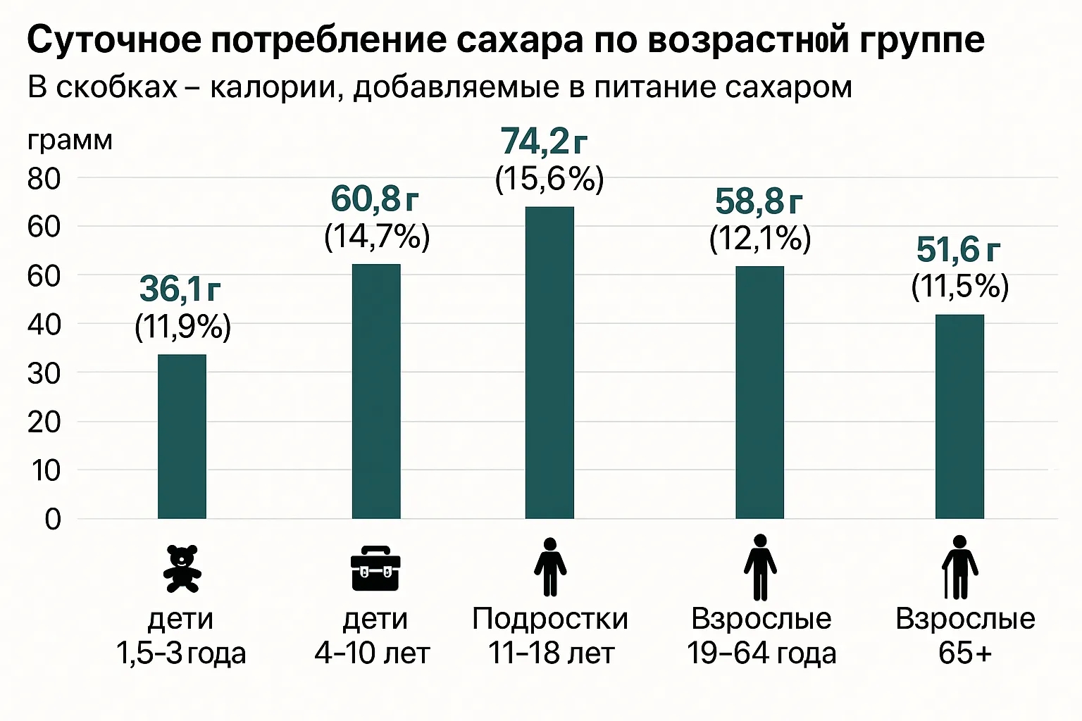 Суточное потребление сахара