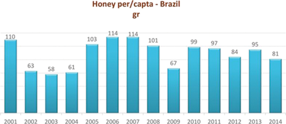 Отравление пчел пестицидами в Бразилии