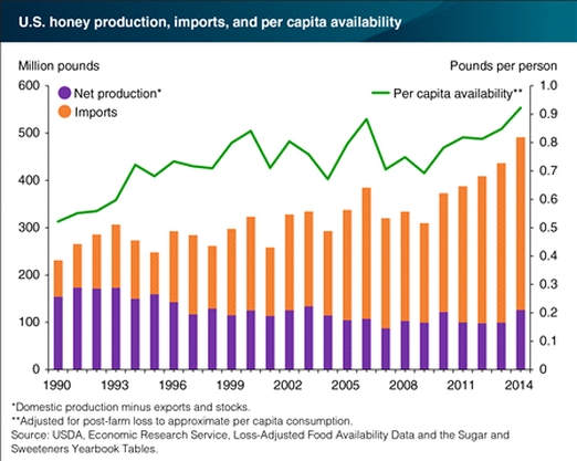потребление меда в США, среднедушевое потребление меда