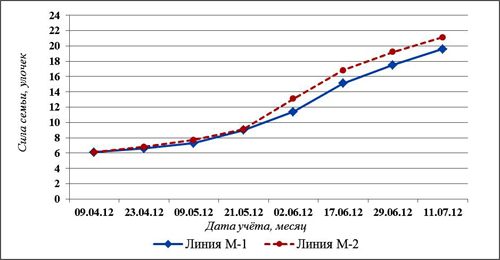 Динамика роста пчелиных семей линий дальневосточных пчёл в 2012 г.