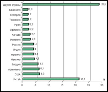 Мировой рынок меда Мировой рынок меда